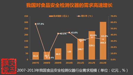 道立捷透视七大食品政策，再次驱动分析仪器行业“抢夺战”！