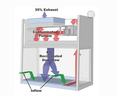 生物安全柜一定要看，一级防护屏障中安全防护设备