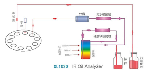 红外分光油分析仪