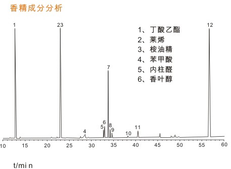 气相色谱仪检测香料谱图